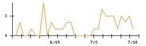 日本通信のシグナル検出数推移