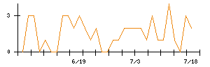 ＫＤＤＩのシグナル検出数推移