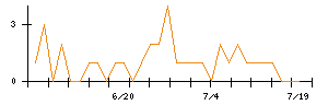 Ｌｉｂ　Ｗｏｒｋのシグナル検出数推移