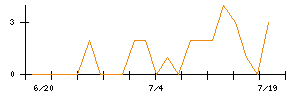 ＷＯＬＶＥＳ　ＨＡＮＤのシグナル検出数推移