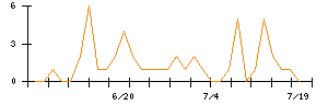 ＬＩＦＵＬＬのシグナル検出数推移