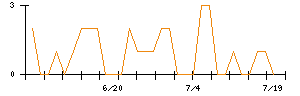 きょくとうのシグナル検出数推移