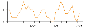 ＮＪＳのシグナル検出数推移