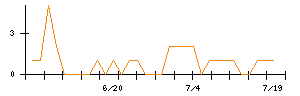 ＡＬＳＯＫのシグナル検出数推移