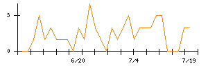 ＡＳＪのシグナル検出数推移