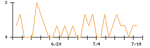 ケア２１のシグナル検出数推移