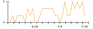 ケアサービスのシグナル検出数推移