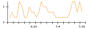 フルッタフルッタのシグナル検出数推移