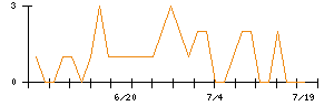 ＹＫＴのシグナル検出数推移