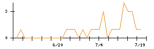 あじかんのシグナル検出数推移