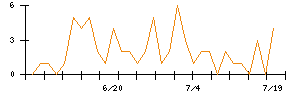 日本調理機のシグナル検出数推移