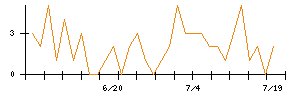 クリアルのシグナル検出数推移