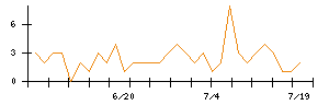 クリエイトのシグナル検出数推移