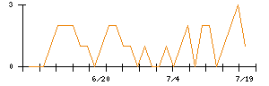 バッファローのシグナル検出数推移