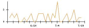 北日本紡績のシグナル検出数推移