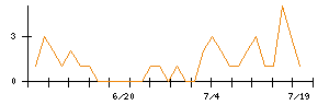 ホギメディカルのシグナル検出数推移