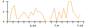 ＳＨＩＦＴのシグナル検出数推移