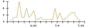 ＴＨＥ　ＷＨＹ　ＨＯＷ　ＤＯ　ＣＯＭＰＡＮＹのシグナル検出数推移