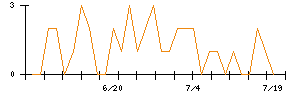 朝日ネットのシグナル検出数推移