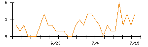 フリービットのシグナル検出数推移