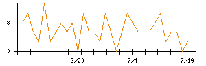 Ａｂａｌａｎｃｅのシグナル検出数推移