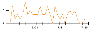 Ａｉｍｉｎｇのシグナル検出数推移