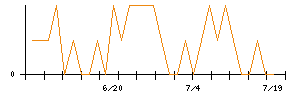 ＳＣＡＴのシグナル検出数推移