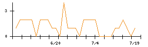 うるるのシグナル検出数推移