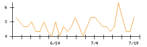 ｉ−ｐｌｕｇのシグナル検出数推移