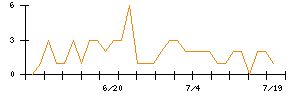 ＺＵＵのシグナル検出数推移