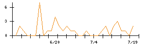 エーアイのシグナル検出数推移