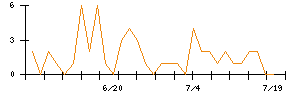 ＦＩＧのシグナル検出数推移