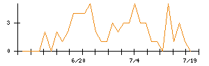 ＪＤＳＣのシグナル検出数推移