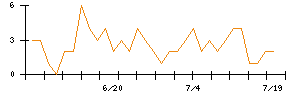 Ｋｕｄａｎのシグナル検出数推移