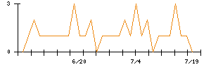 神東塗料のシグナル検出数推移