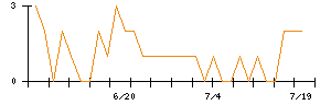 イマジニアのシグナル検出数推移