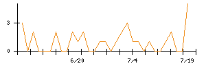 ＷＯＷＯＷのシグナル検出数推移