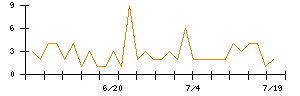 クリングルファーマのシグナル検出数推移