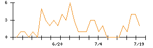 Ｉ−ｎｅのシグナル検出数推移