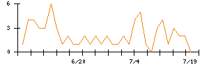 ＡＮＹＣＯＬＯＲのシグナル検出数推移