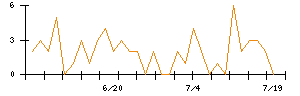 ｐｌｕｓｚｅｒｏのシグナル検出数推移