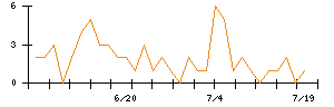 ｍｏｎｏＡＩ　ｔｅｃｈｎｏｌｏｇｙのシグナル検出数推移