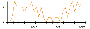 ＴＯＴＯのシグナル検出数推移