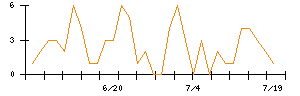 Ｌａｂｏｒｏ．ＡＩのシグナル検出数推移