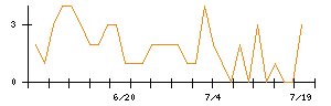 ＭＲＴのシグナル検出数推移