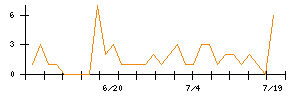 リンクバルのシグナル検出数推移