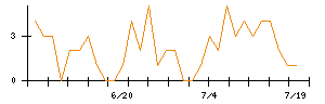 キュービーネットホールディングスのシグナル検出数推移