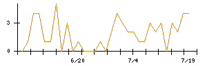 Ｉ−ＰＥＸのシグナル検出数推移