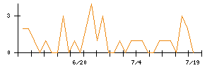 ＥＩＺＯのシグナル検出数推移