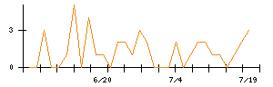 ＡＳＴＩのシグナル検出数推移